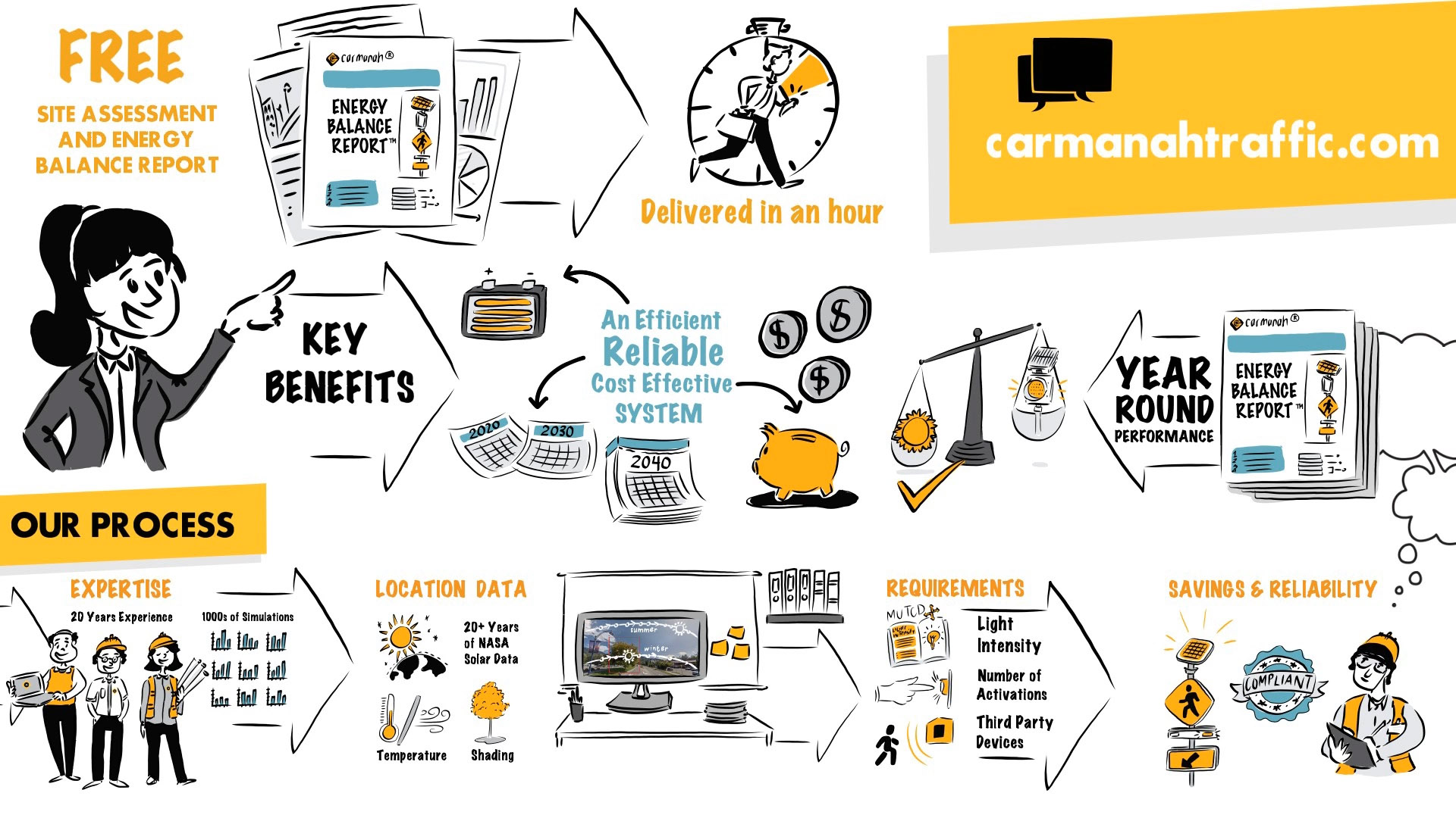 how an energy balance report works infographic
