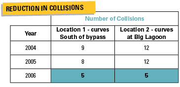 Reduction in Collisions chart
