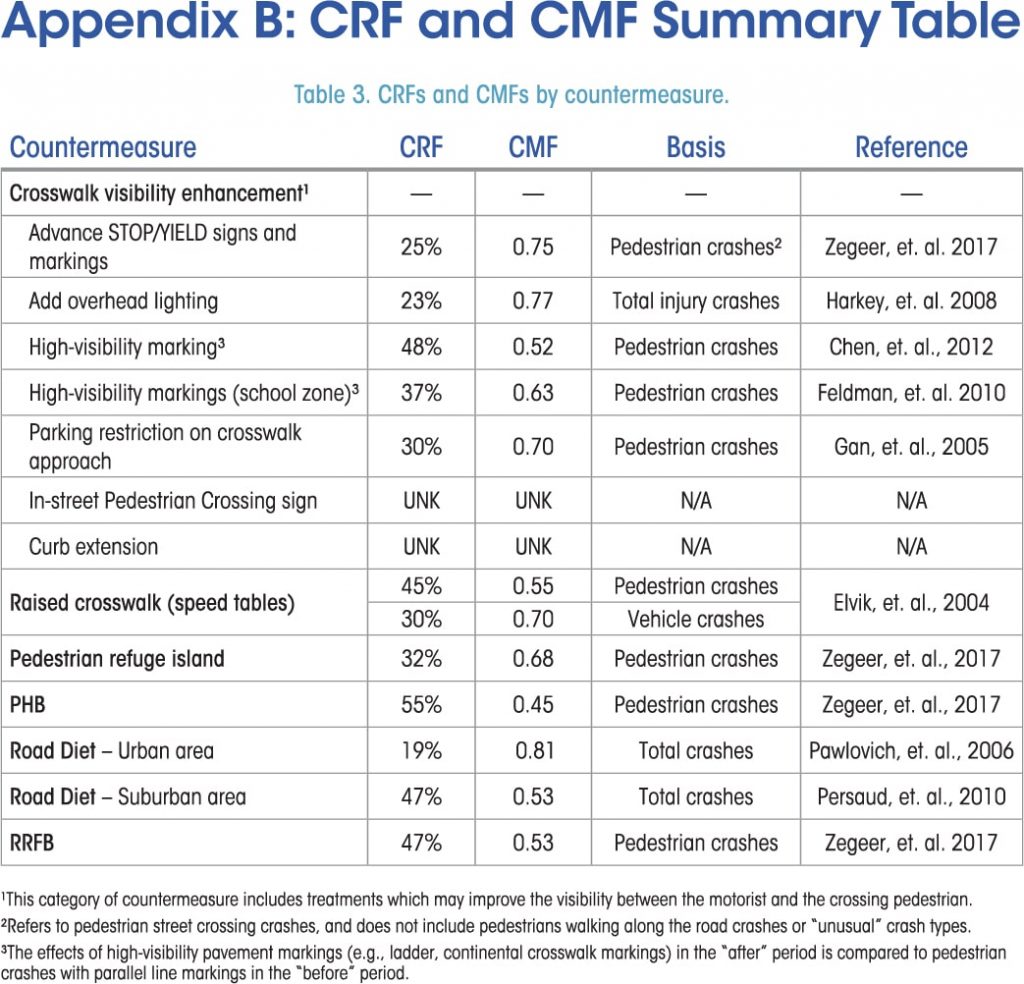 fhwa step guide for effective pedestrian crossing countermeasures crf and cmf summary table