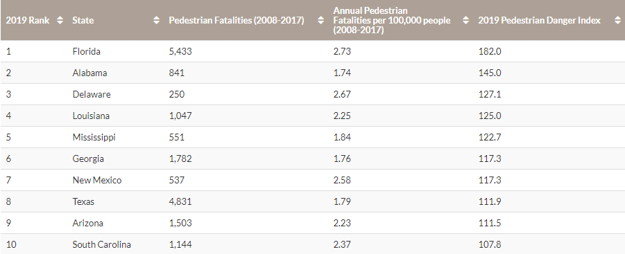 table showing worst 10 states for pedestrians