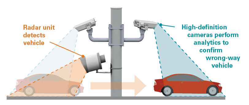 graphic showing how ww400's dual technology confirmation system works, with the radar unit detecting the vehicle and the dual high-definition cameras performing analytics to confirm the wrong-way vehicle