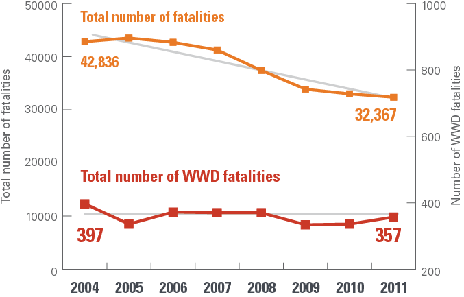 graph showing consistent fatalities from wrong way driving