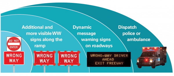 wrong way driving layers of safety graphic