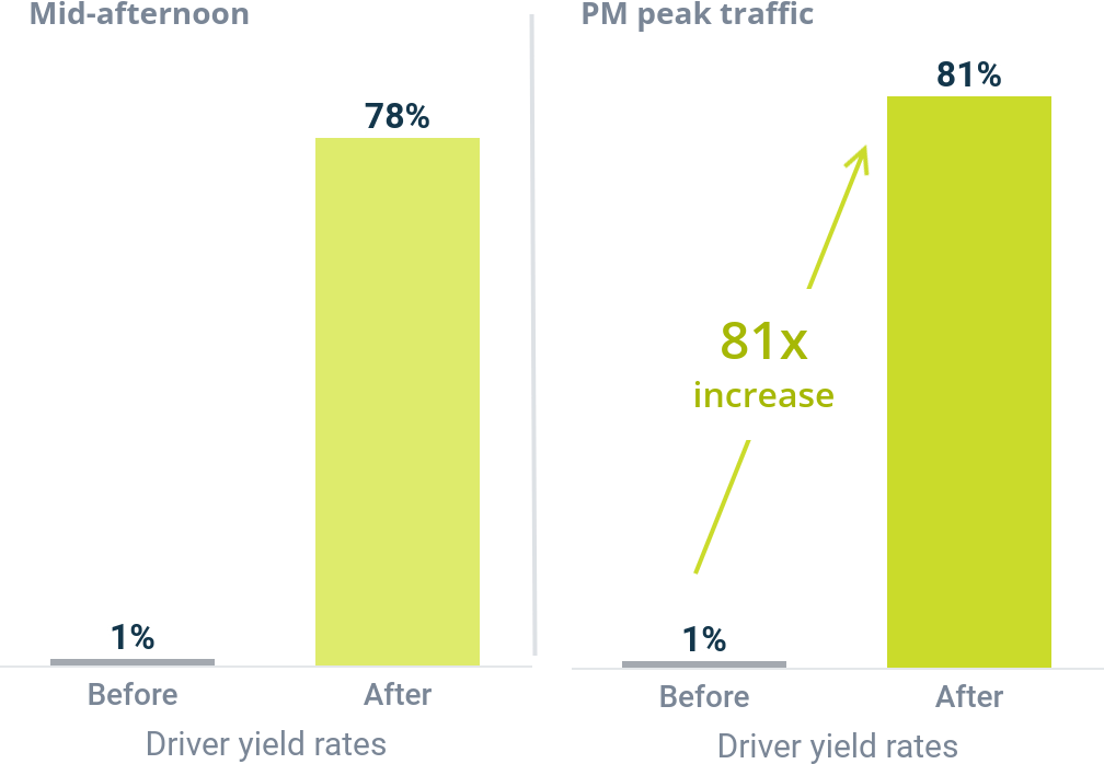 rrfbs in school zones graph