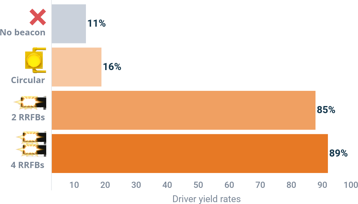 rrfbs vs circular beacons graph