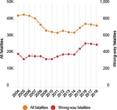 wrong-way driving fatalities versus all roadway fatalities
